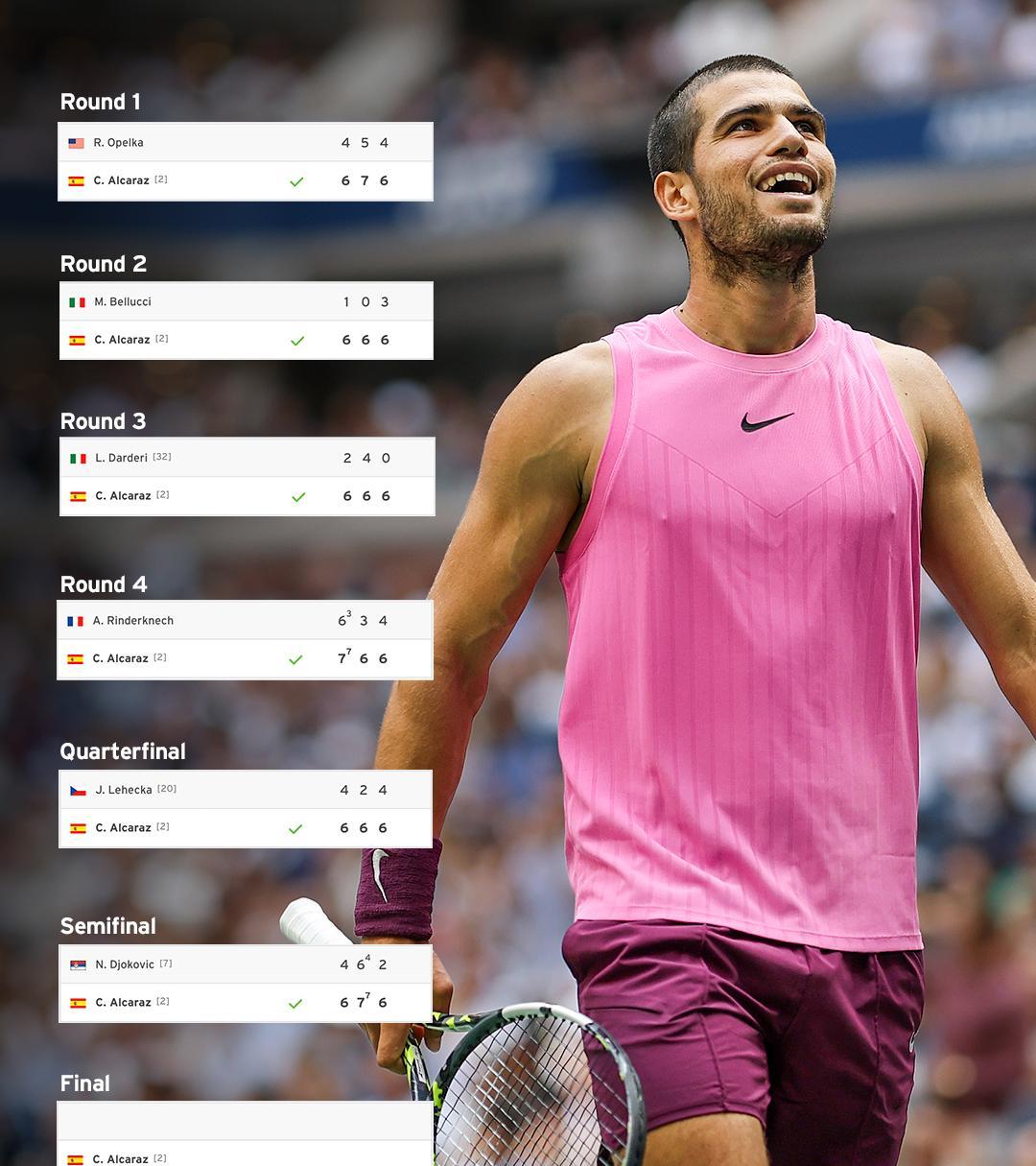 美网险胜澳网，阿尔卡拉斯统治全场