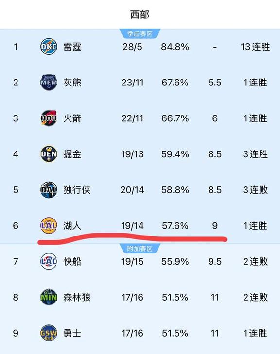 西部联盟的强队即将在场上展开激烈对决 西部联盟的强队即将在场上展开激烈对决